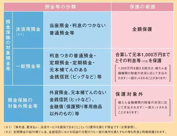 「「格付け」が低い銀行の定期預金に預けるのは危険？」の画像