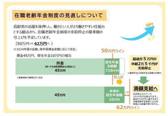 働きながら年金をもらう人必見！ 在職老齢年金制度が、2026年春から見直し
