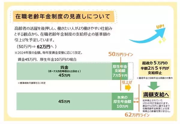 「働きながら年金をもらう人必見！ 在職老齢年金制度が、2026年春から見直し」の画像