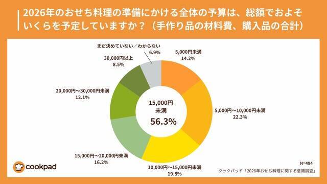 お正月、おせち料理の予算はいくら？「1万5000円未満」が半数【クックパッド調査】