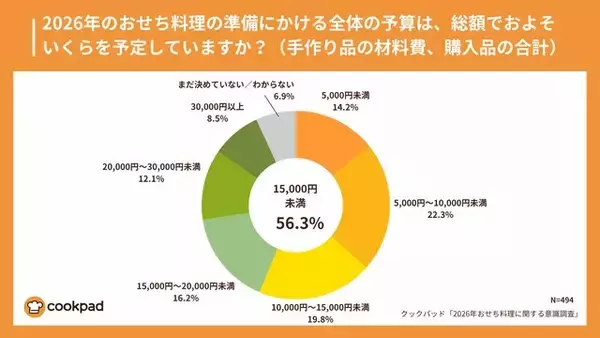 「お正月、おせち料理の予算はいくら？「1万5000円未満」が半数【クックパッド調査】」の画像