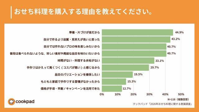 お正月、おせち料理の予算はいくら？「1万5000円未満」が半数【クックパッド調査】
