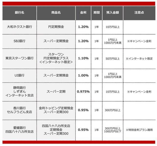 【2026年3月】500万円を1年、定期預金に預けるならどの銀行がいい？おすすめの定期預金