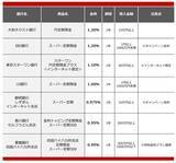 「【2026年3月】500万円を1年、定期預金に預けるならどの銀行がいい？おすすめの定期預金」の画像2