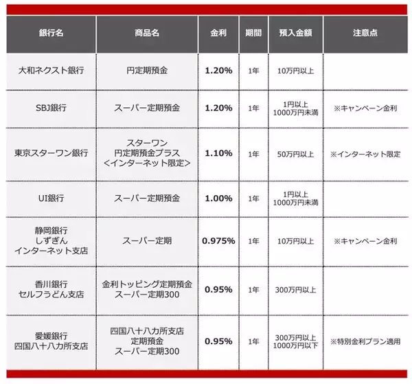 「【2026年3月】500万円を1年、定期預金に預けるならどの銀行がいい？おすすめの定期預金」の画像