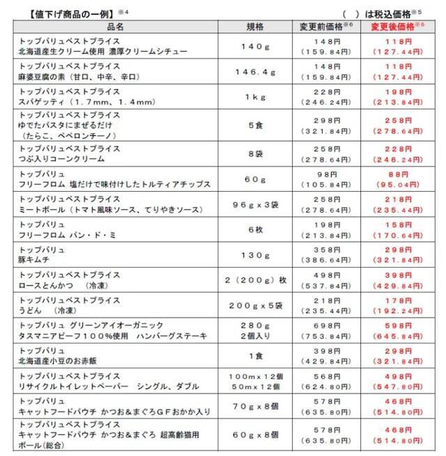 イオン、物価高対策でトップバリュ145品目を期間限定値下げ！ 100円以上値下げになる商品も
