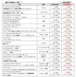 「イオン、物価高対策でトップバリュ145品目を期間限定値下げ！ 100円以上値下げになる商品も」の画像2