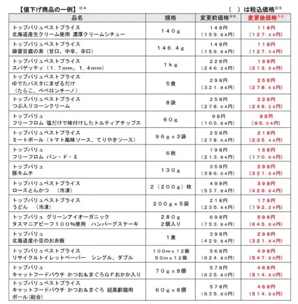 「イオン、物価高対策でトップバリュ145品目を期間限定値下げ！ 100円以上値下げになる商品も」の画像