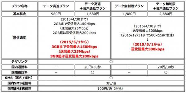 Uq Mobile 5月から増量開始 無制限プランの通信速度も500kbpsへ 15年4月22日 エキサイトニュース