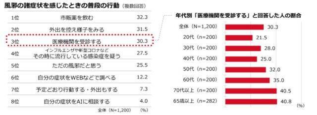 【インフル・コロナ・風邪】感染症でも病院へ行かない!? 日本の調査結果からみる海外との違い