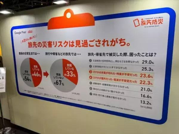 「年末年始の帰省前にチェック！いざという時のスマホ活用術『旅先防災案内所』をレポート」の画像