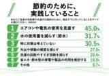 「【節約もエコも】洗濯の「2回すすぎ」、実は“なんとなく”かも？メーカーに聞く“すすぎ1回”のはじめ方」の画像3
