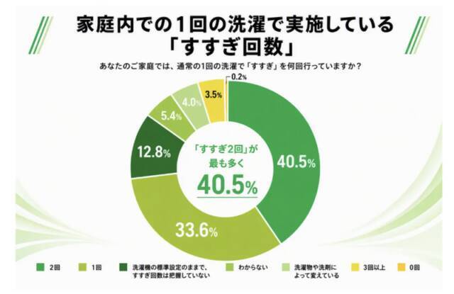 【節約もエコも】洗濯の「2回すすぎ」、実は“なんとなく”かも？メーカーに聞く“すすぎ1回”のはじめ方
