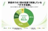「【節約もエコも】洗濯の「2回すすぎ」、実は“なんとなく”かも？メーカーに聞く“すすぎ1回”のはじめ方」の画像4