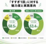 「【節約もエコも】洗濯の「2回すすぎ」、実は“なんとなく”かも？メーカーに聞く“すすぎ1回”のはじめ方」の画像6