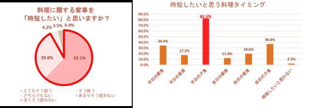 毎日の料理がラクになる みんなの時短アイデアと簡単献立をチェック 年1月31日 エキサイトニュース