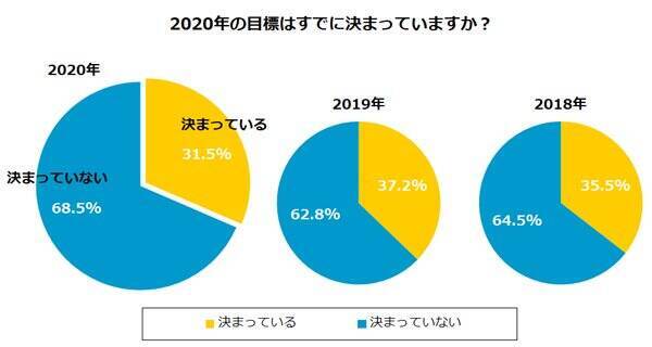 年の目標は 恋人をつくる が多数 アンケートでわかったみんなの 目標事情 年3月5日 エキサイトニュース