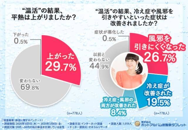 冷えを撃退！体温を上げて元気に過ごす「お手軽温活法」とは？