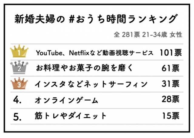 外出自粛 カップル夫婦でどう過ごす おうち時間 ランキング 年4月27日 エキサイトニュース