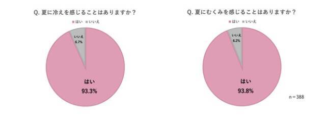 冷えは女の敵 むくみ知らずの美ボディを目指す 夏の冷え対策 年8月31日 エキサイトニュース