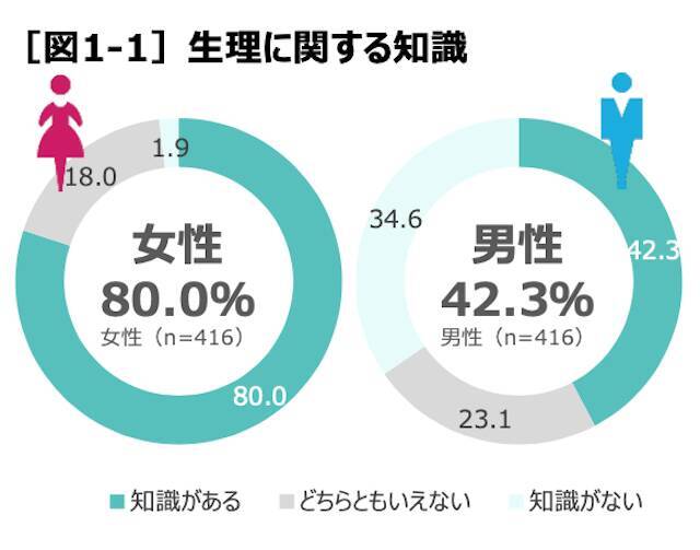 生理中は八つ当たりの期間!? 生理の知識に男女で大きなギャップが！