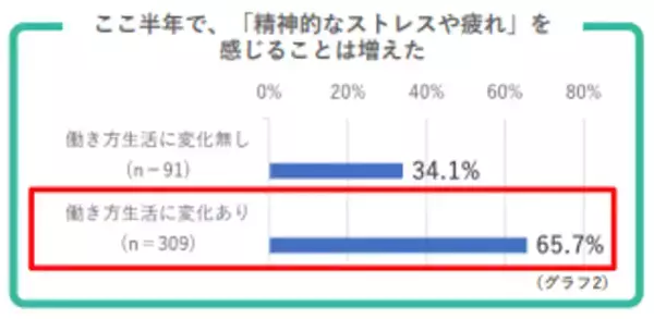 「生産性の低下も…！withコロナ時代特有の「名もなき疲れ」を乗り切る方法」の画像