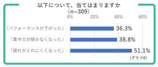 生産性の低下も…！withコロナ時代特有の「名もなき疲れ」を乗り切る方法