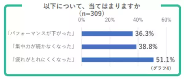 「生産性の低下も…！withコロナ時代特有の「名もなき疲れ」を乗り切る方法」の画像