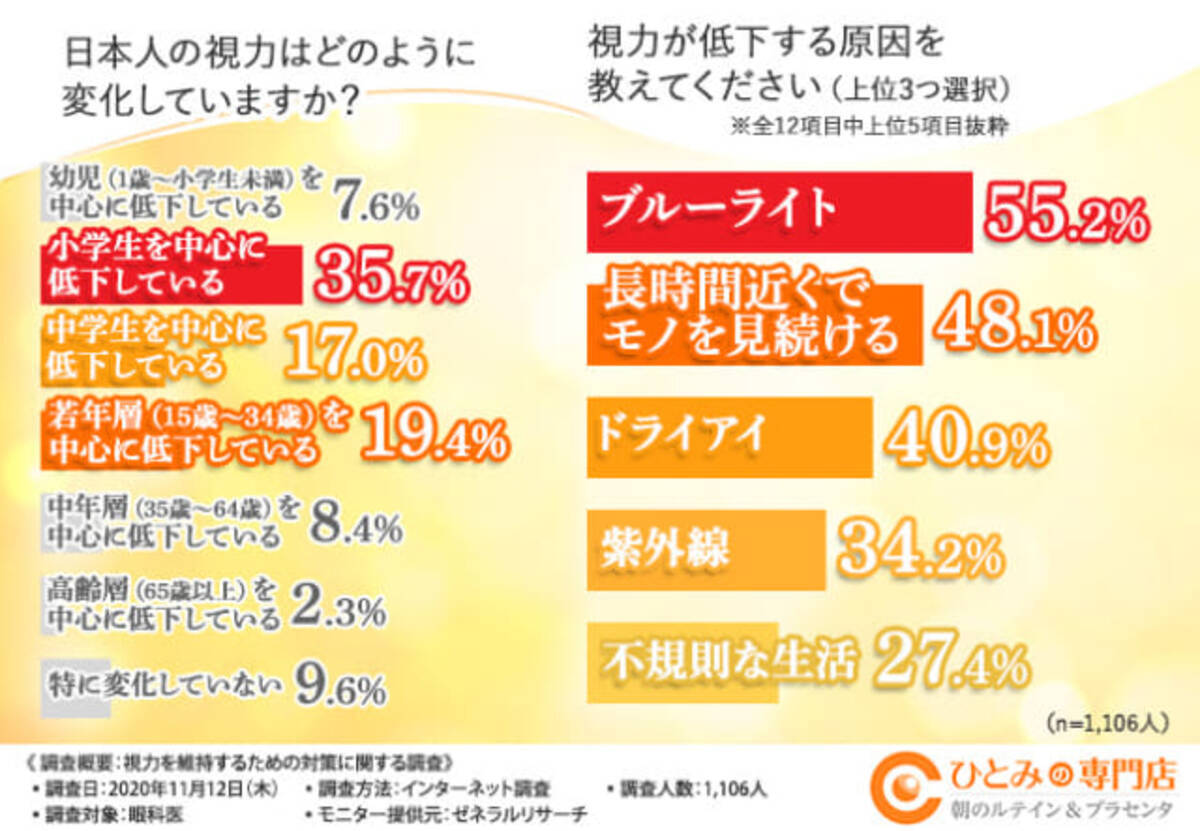 長時間のスマホ使用で視力がダウン 眼科医に聞いた視力維持のコツ 21年1月21日 エキサイトニュース