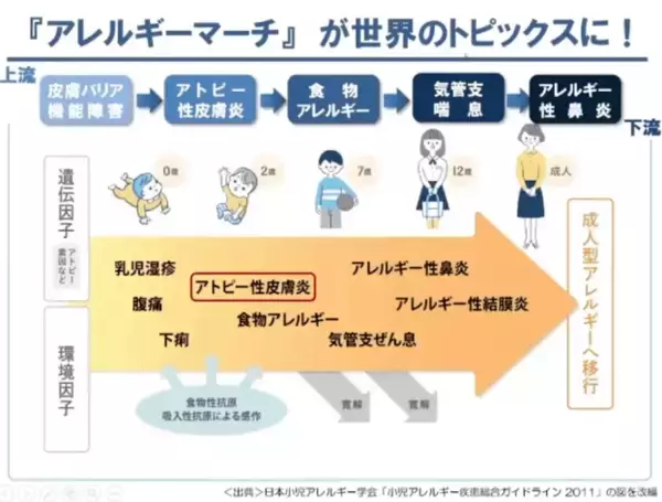 「食物アレルギーの原因は皮膚だった!? 赤ちゃんのアレルギー発症を防ぐ「予防スキンケア」とは」の画像