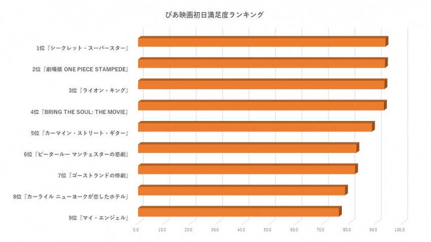 映画初日満足度ランキング 劇場版 One Piece Stampede 2位を獲得 19年8月13日 エキサイトニュース