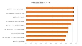 ワンピース スタンピード 公開4日間で興収16億超 最終興収50億以上へ好スタート 19年8月13日 エキサイトニュース ワンピース スタンピード 公開4日間で興収16億超 最終興収50億以上へ好スタート 19年8月13日 エキサイトニュース