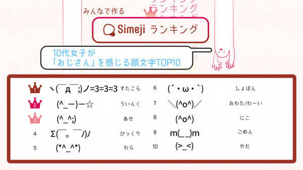 10代女子4 000人に聞いた おじさん を感じる顔文字は アプリ調査 19年8月29日 エキサイトニュース