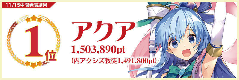 あなたは誰推し このすば キャラクター総選挙中間発表 19年11月19日 エキサイトニュース