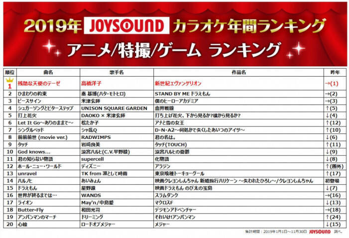 カラオケ年間ランキング 2年連続１位の米津玄師からコメント到着 19年12月18日 エキサイトニュース