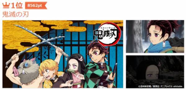 Dアニメストア3000作品で 全作品no 1総選挙 実施 鬼滅の刃 Sao よりもい など上位100作品の結果発表 年3月9日 エキサイトニュース