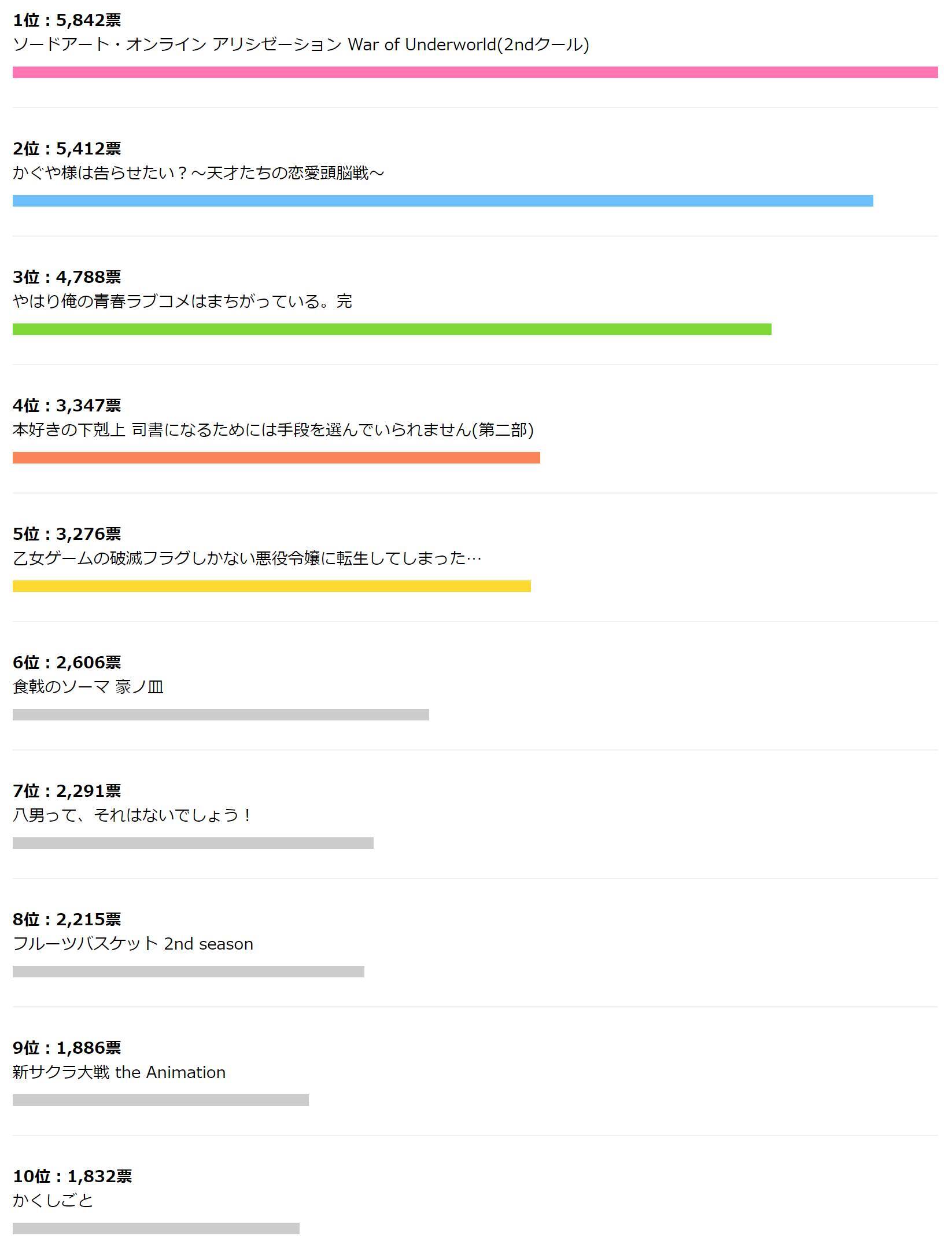 続編アニメが上位 春アニメ 今期何見る Dアニメストアでの投票結果発表 年3月27日 エキサイトニュース