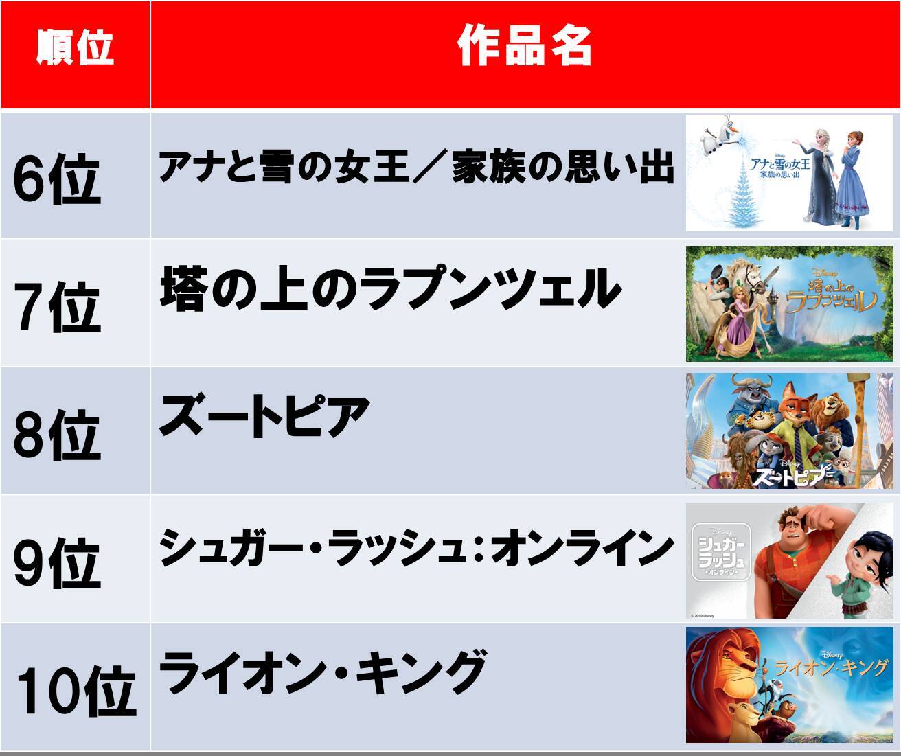 1位は アナ雪 動画配信アプリ ディズニーシアター が人気視聴者数top15を発表 年4月4日 エキサイトニュース 3 3