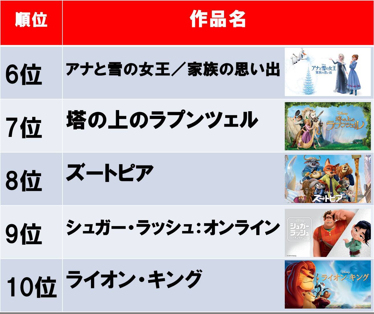 1位は アナ雪 動画配信アプリ ディズニーシアター が人気視聴者数top15を発表 年4月4日 エキサイトニュース 3 3