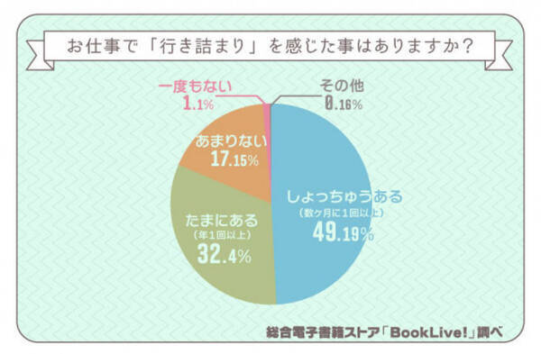 仕事で 行き詰まり を感じた時の気分転換は 本 雑誌 マンガを読む 年4月6日 エキサイトニュース