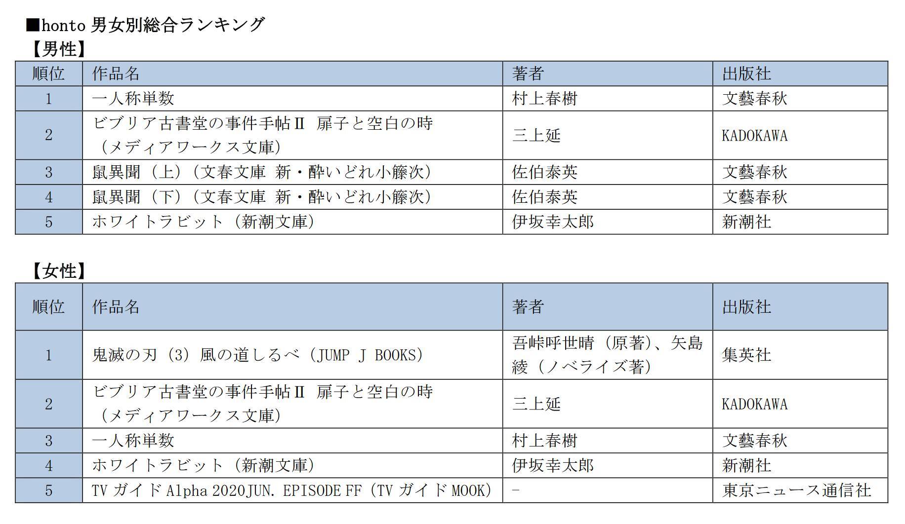 Honto 月間ランキング年7月度 発表 小説版 鬼滅の刃 が全年代で1位に 年8月8日 エキサイトニュース 2 2