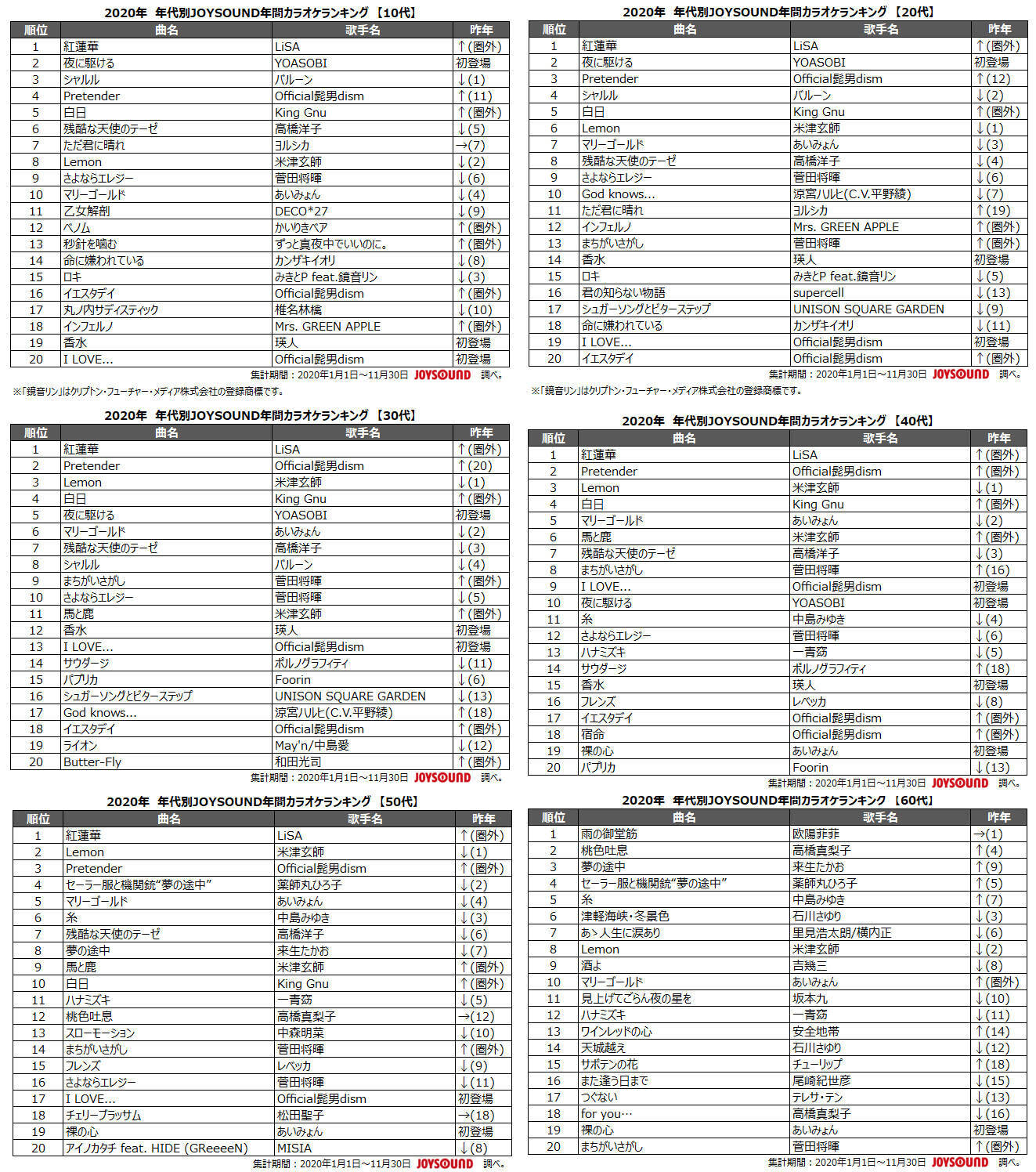 Lisa 紅蓮華 が首位独占 年代別カラオケ年間ランキングを徹底解剖 年12月16日 エキサイトニュース