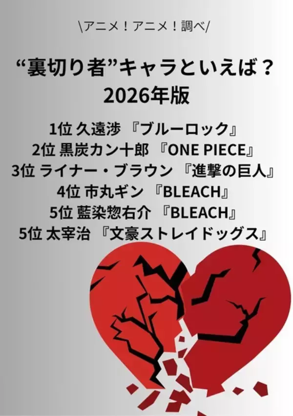 「“裏切り者”キャラといえば？ 3位「進撃の巨人」、2位「ONE PIECE」、1位「ブルーロック」＜26年版＞」の画像