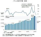 「アニメ制作市場、初の4千億円突破もピークアウトの可能性―人手不足と自社IPが鍵か　 帝国データバンクが業界調査」の画像1