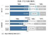 「アニメ制作市場、初の4千億円突破もピークアウトの可能性―人手不足と自社IPが鍵か　 帝国データバンクが業界調査」の画像2