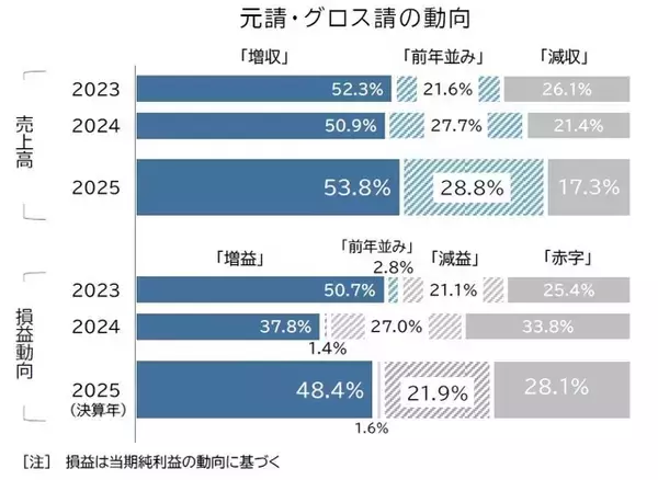 「アニメ制作市場、初の4千億円突破もピークアウトの可能性―人手不足と自社IPが鍵か　 帝国データバンクが業界調査」の画像