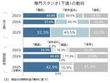 「アニメ制作市場、初の4千億円突破もピークアウトの可能性―人手不足と自社IPが鍵か　 帝国データバンクが業界調査」の画像3