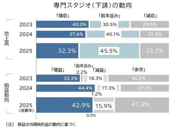 「アニメ制作市場、初の4千億円突破もピークアウトの可能性―人手不足と自社IPが鍵か　 帝国データバンクが業界調査」の画像