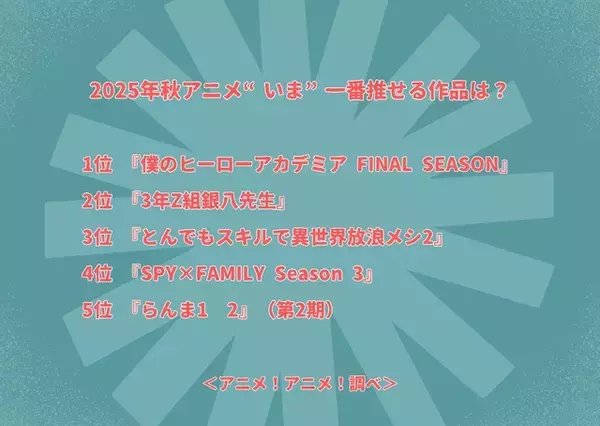 「2025年秋アニメ“いま”一番推せる作品は？3位「とんでもスキルで異世界放浪メシ2」、2位「3年Z組銀八先生」、1位は「ヒロアカ FINAL SEASON」」の画像