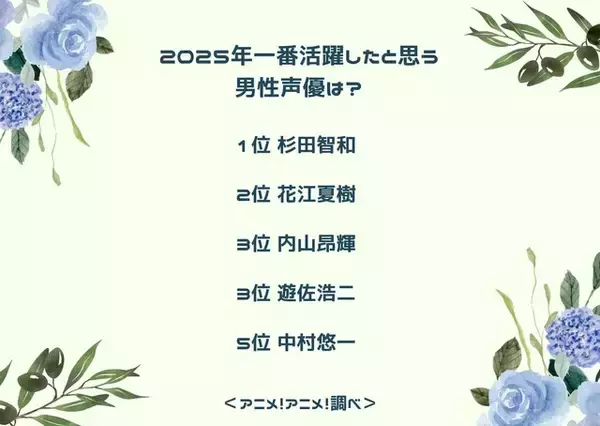 「2025年一番活躍したと思う男性声優は？【中間結果発表】杉田智和、花江夏樹…主演作や話題作で活躍したキャストが集結」の画像